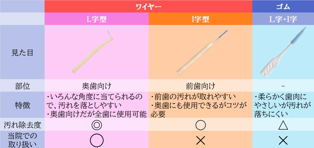 歯間ブラシ
